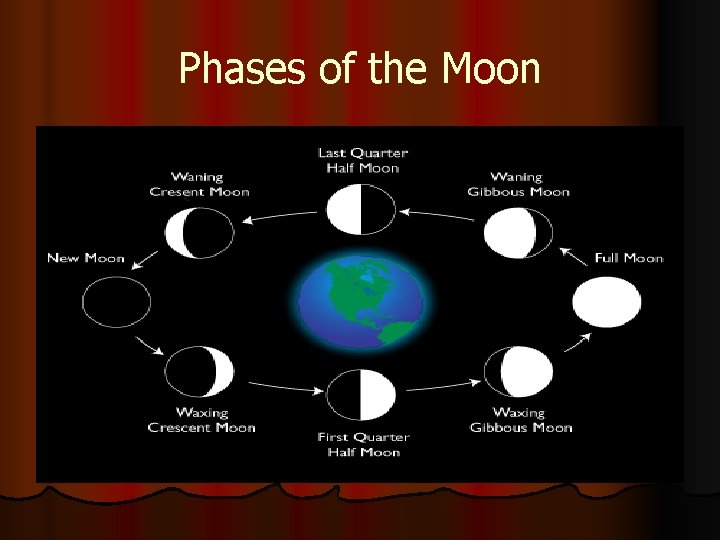 Phases of the Moon 
