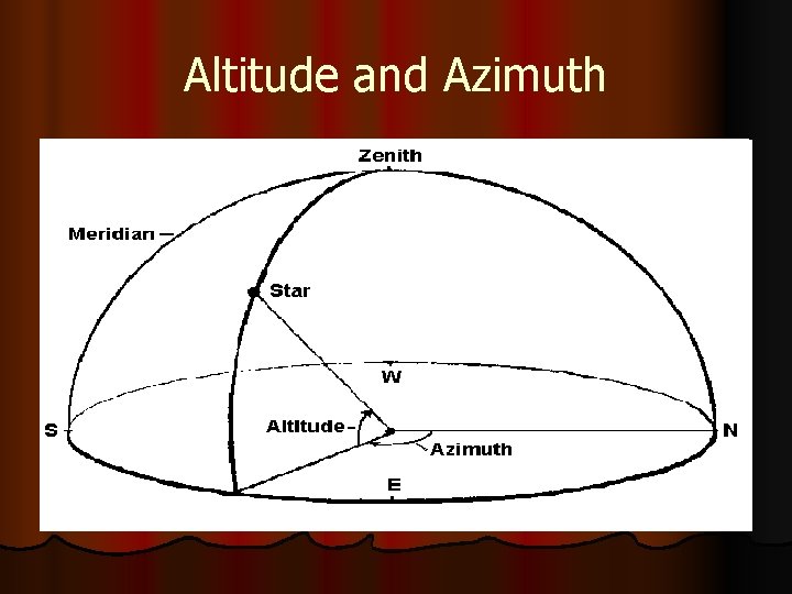 Altitude and Azimuth 