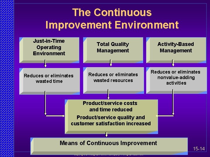 The Continuous Improvement Environment Just-in-Time Operating Environment Total Quality Management Activity-Based Management Reduces or
