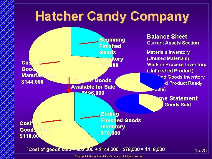 Hatcher Candy Company Cost of Goods Manufactured $144, 000 Beginning Finished Goods Inventory $52,
