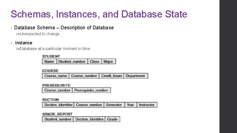 Schemas, Instances, and Database State • Database Schema – Description of Database Unexpected to Schemas, Instances, and Database State • Database Schema – Description of Database Unexpected to