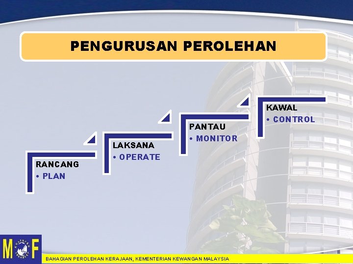 PENGURUSAN PEROLEHAN RANCANG • PLAN LAKSANA • OPERATE PANTAU • MONITOR BAHAGIAN PEROLEHAN KERAJAAN,