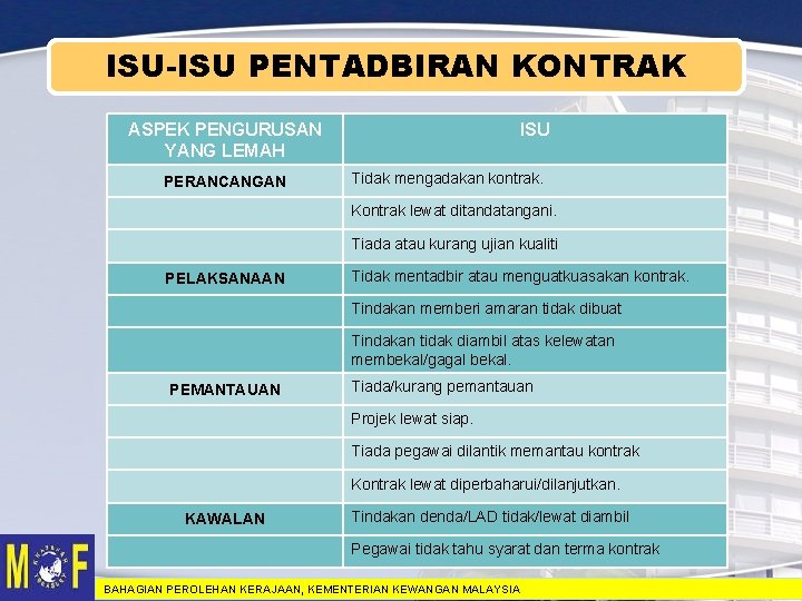 ISU-ISU PENTADBIRAN KONTRAK ASPEK PENGURUSAN YANG LEMAH PERANCANGAN ISU Tidak mengadakan kontrak. Kontrak lewat