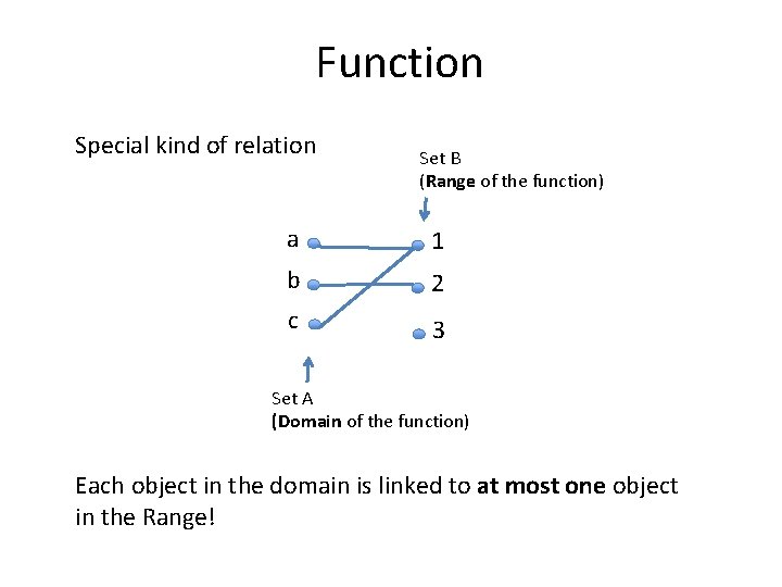 Function Special kind of relation Set B (Range of the function) a 1 b