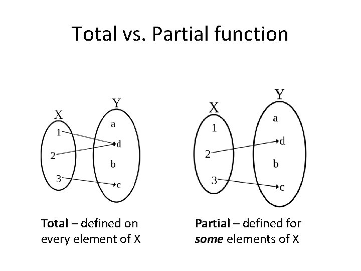 Total vs. Partial function Total – defined on every element of X Partial –