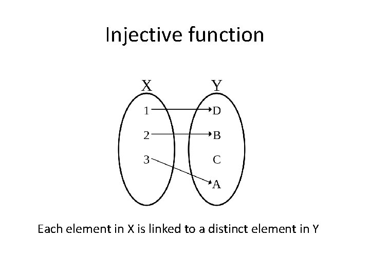 Injective function Each element in X is linked to a distinct element in Y