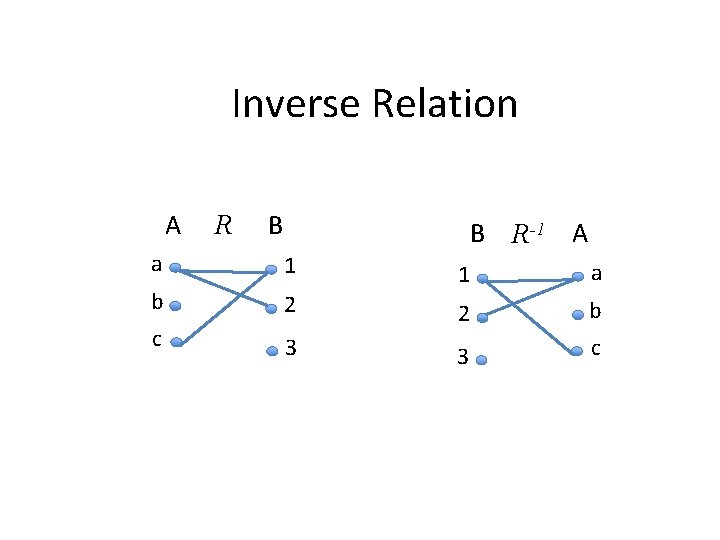 Inverse Relation A R B B R-1 A a 1 a b 1 2