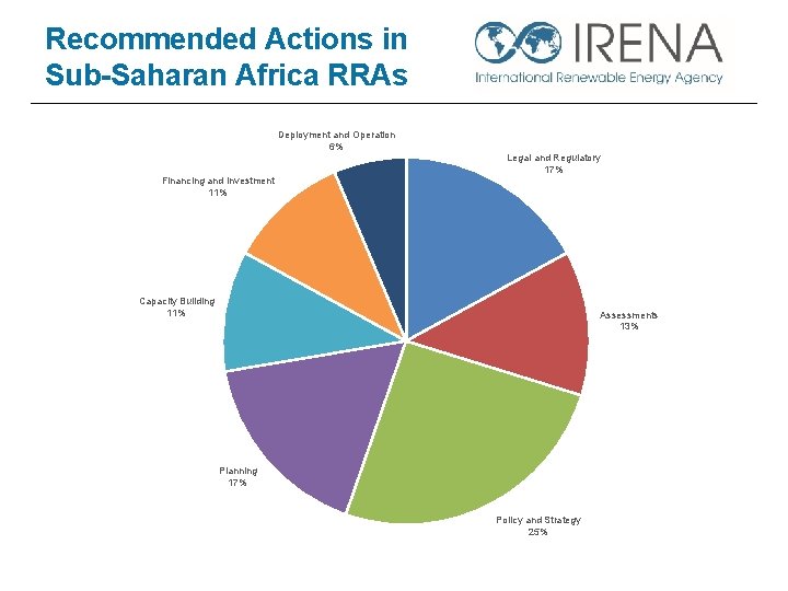 Recommended Actions in Sub-Saharan Africa RRAs Deployment and Operation 6% Financing and Investment 11%