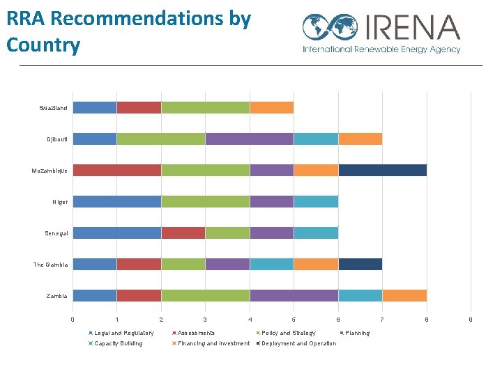 RRA Recommendations by Country Swaziland Djibouti Mozambique Niger Senegal The Gambia Zambia 0 1