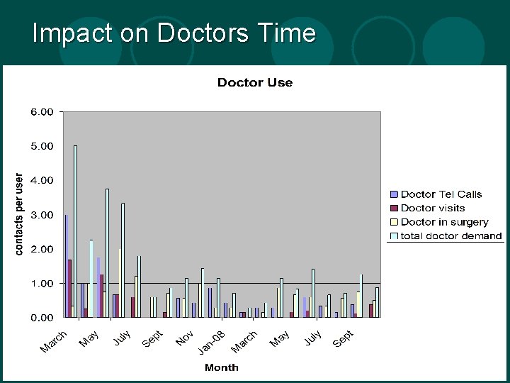 Impact on Doctors Time Impact on Doctors Time