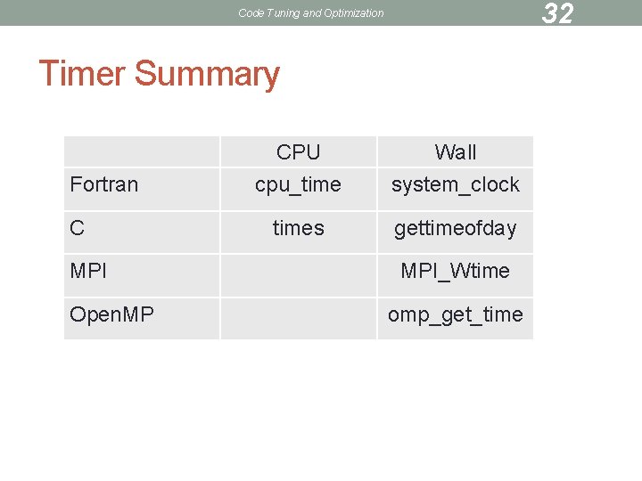 32 Code Tuning and Optimization Timer Summary Fortran C MPI Open. MP CPU cpu_time