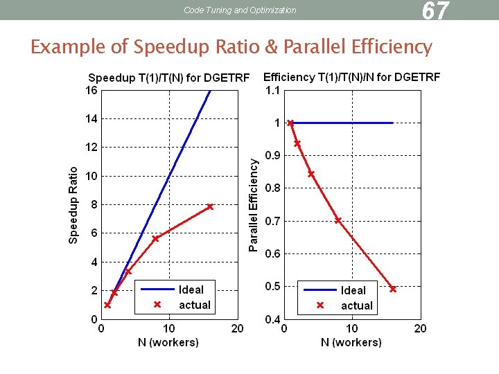Code Tuning and Optimization 67 Example of Speedup Ratio & Parallel Efficiency 