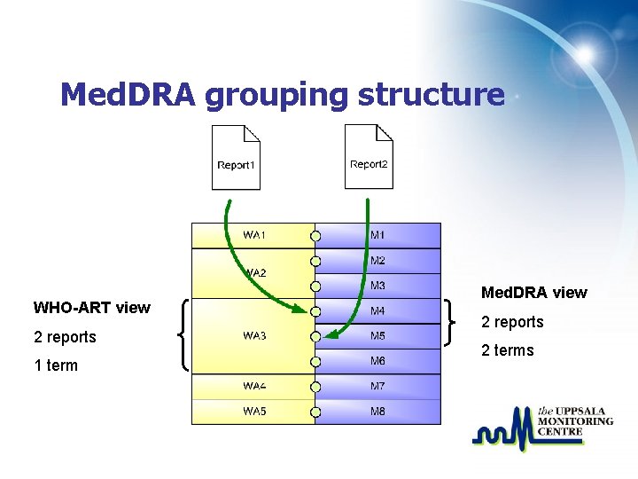 Med. DRA grouping structure WHO-ART view 2 reports 1 term Med. DRA view 2
