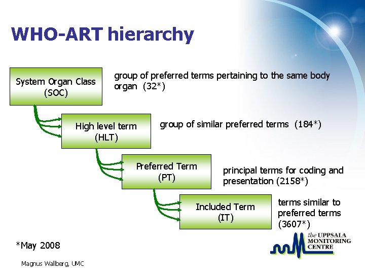 WHO-ART hierarchy System Organ Class (SOC) group of preferred terms pertaining to the same