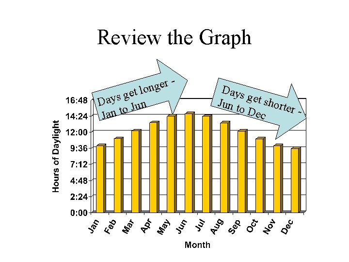Review the Graph r e g t lon ge s y a D n