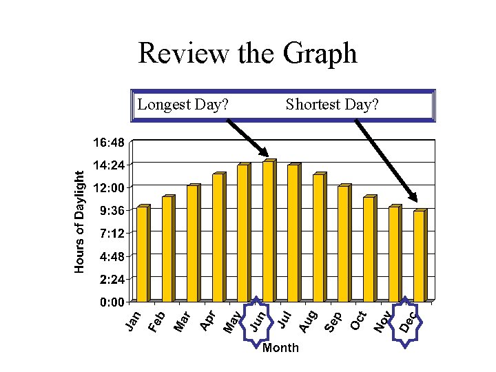 Review the Graph Longest Day? Shortest Day? 