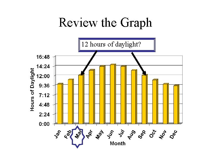 Review the Graph 12 hours of daylight? 