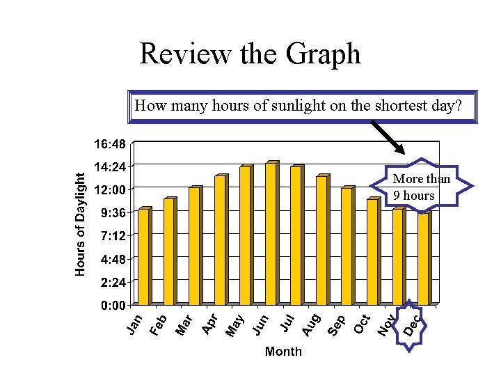Review the Graph How many hours of sunlight on the shortest day? More than