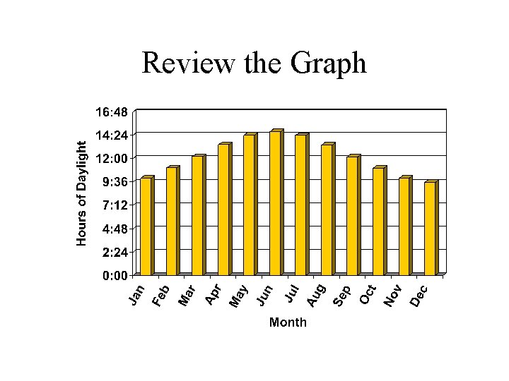 Review the Graph 