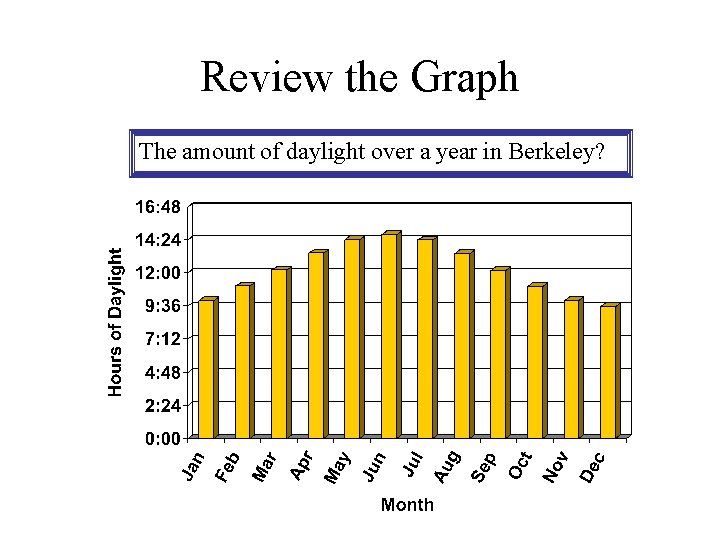 Review the Graph The amount of daylight over a year in Berkeley? 