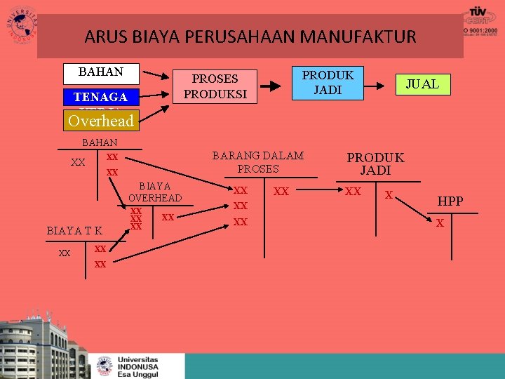 ARUS BIAYA PERUSAHAAN MANUFAKTUR BAHAN PRODUK JADI PROSES PRODUKSI TENAGA KERJA JUAL Overhead BAHAN