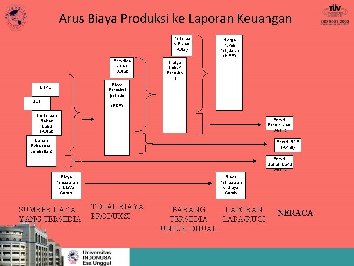 Arus Biaya Produksi ke Laporan Keuangan Persdiaa n P. Jadi (Awal) Persdiaa n BDP