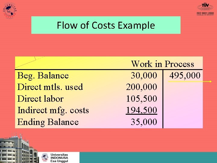 Flow of Costs Example Beg. Balance Direct mtls. used Direct labor Indirect mfg. costs