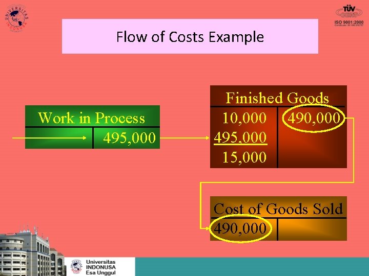 Flow of Costs Example Work in Process 495, 000 Finished Goods 10, 000 495,