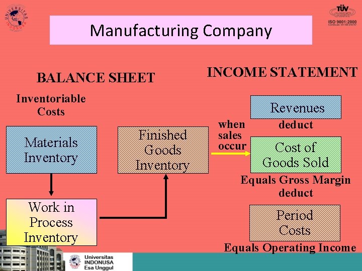 Manufacturing Company BALANCE SHEET Inventoriable Costs Materials Inventory Work in Process Inventory INCOME STATEMENT