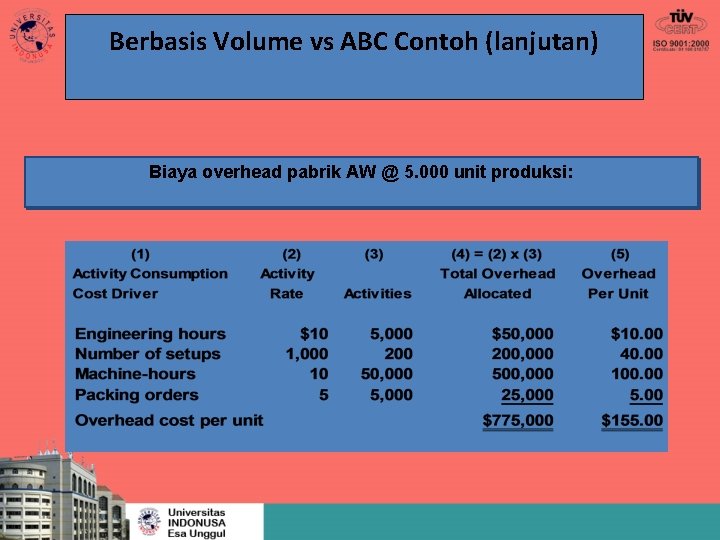 Berbasis Volume vs ABC Contoh (lanjutan) Biaya overhead pabrik AW @ 5. 000 unit