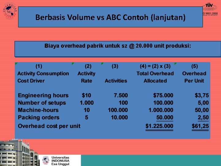 Berbasis Volume vs ABC Contoh (lanjutan) Biaya overhead pabrik untuk sz @ 20. 000