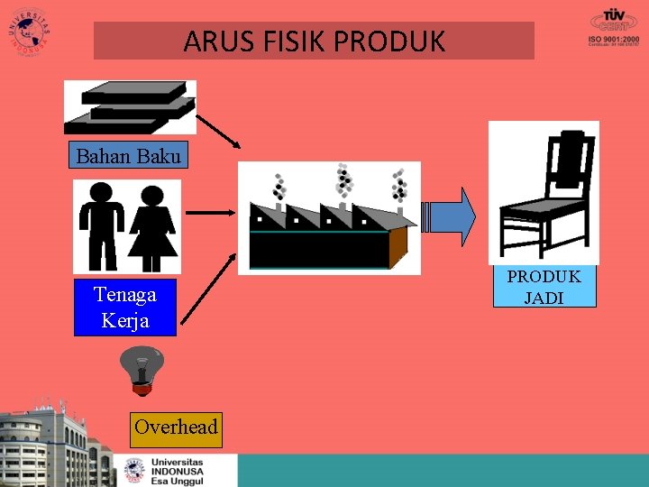 ARUS FISIK PRODUK Bahan Baku Tenaga Kerja Overhead PRODUK JADI 