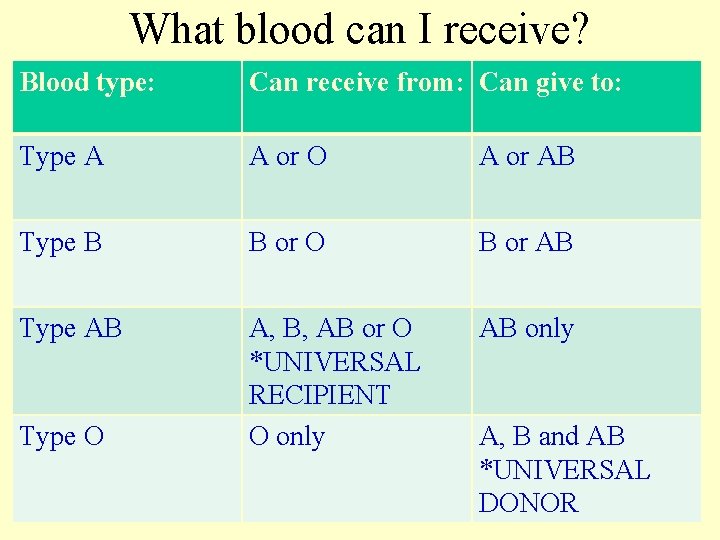 What blood can I receive? Blood type: Can receive from: Can give to: Type