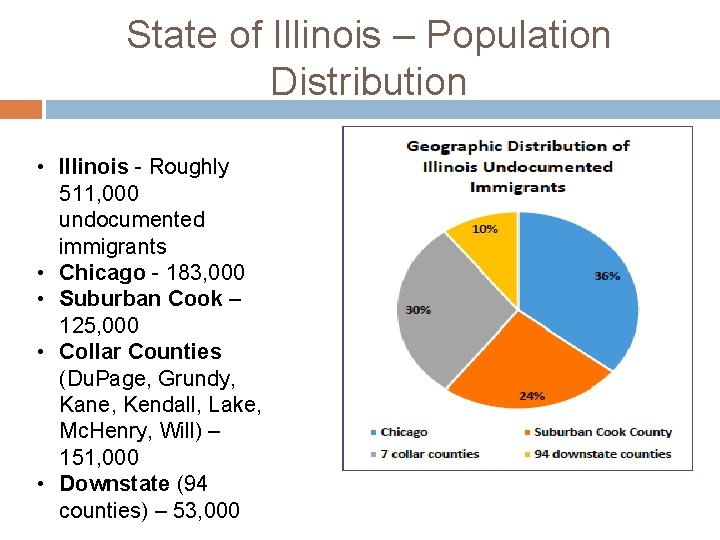 State of Illinois – Population Distribution • Illinois - Roughly 511, 000 undocumented immigrants