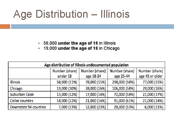 Age Distribution – Illinois • 58, 000 under the age of 18 in Illinois