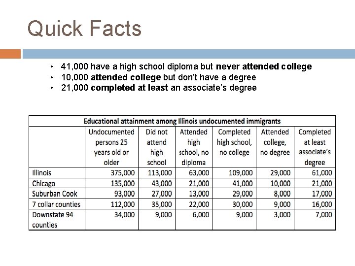 Quick Facts • 41, 000 have a high school diploma but never attended college