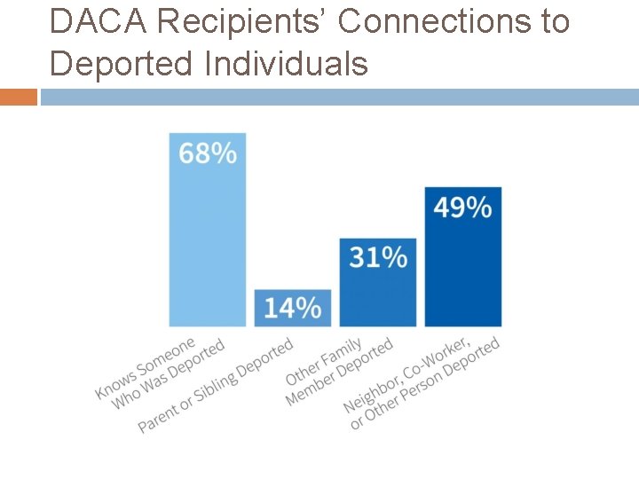 DACA Recipients’ Connections to Deported Individuals 