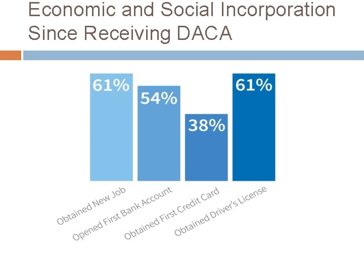 Economic and Social Incorporation Since Receiving DACA 