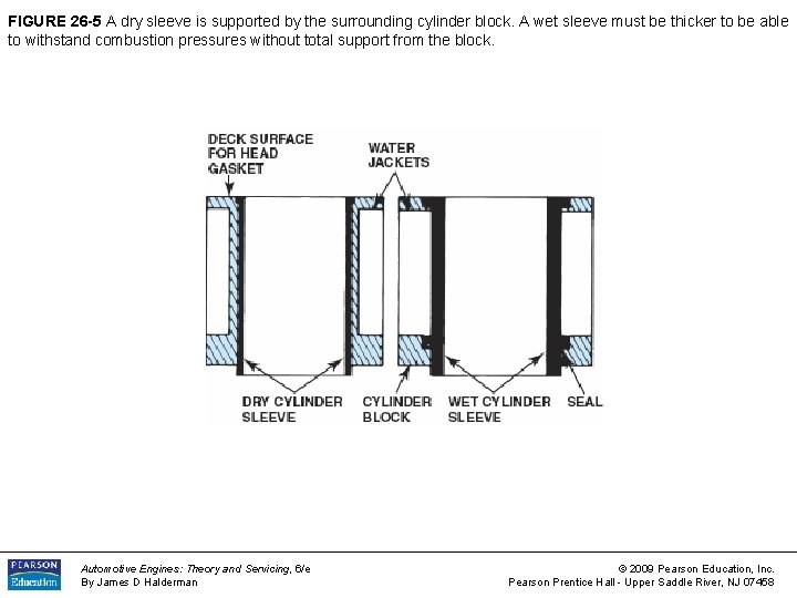 FIGURE 26 -5 A dry sleeve is supported by the surrounding cylinder block. A