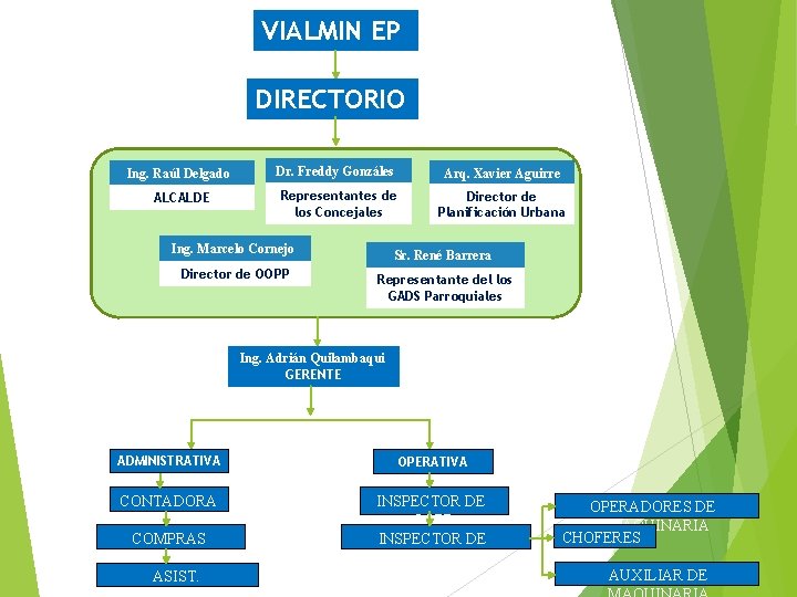 VIALMIN EP DIRECTORIO Ing. Raúl Delgado ALCALDE Dr. Freddy Gonzáles Representantes de los Concejales