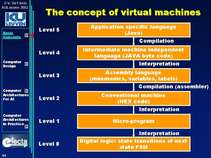 © V. De Florio KULeuven 2002 Basic Concepts The concept of virtual machines Level © V. De Florio KULeuven 2002 Basic Concepts The concept of virtual machines Level