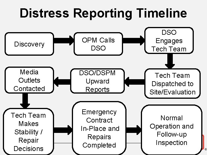 Distress Reporting Timeline DSO Engages Tech Team Discovery OPM Calls DSO Media Outlets Contacted