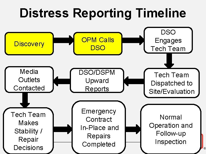 Distress Reporting Timeline DSO Engages Tech Team Discovery OPM Calls DSO Media Outlets Contacted