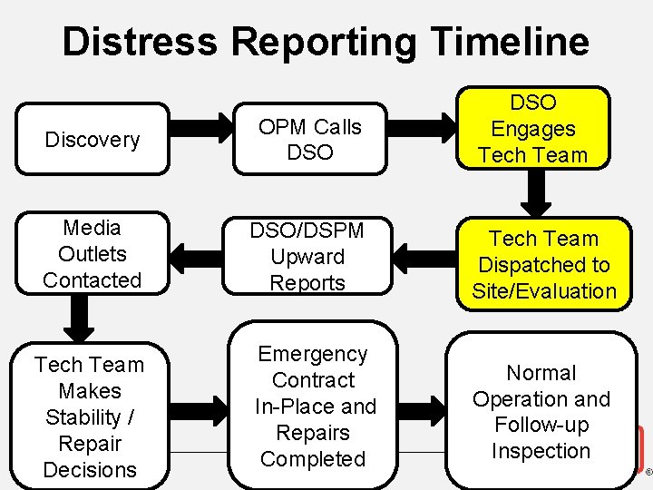 Distress Reporting Timeline DSO Engages Tech Team Discovery OPM Calls DSO Media Outlets Contacted