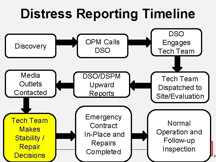 Distress Reporting Timeline DSO Engages Tech Team Discovery OPM Calls DSO Media Outlets Contacted