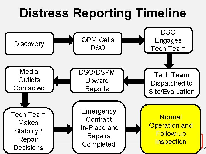 Distress Reporting Timeline DSO Engages Tech Team Discovery OPM Calls DSO Media Outlets Contacted