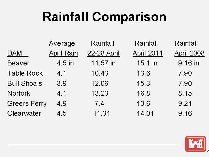 Rainfall Comparison Average DAM April Rain Beaver 4. 5 in Table Rock 4. 1