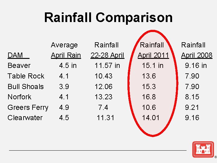 Rainfall Comparison Average DAM April Rain Beaver 4. 5 in Table Rock 4. 1