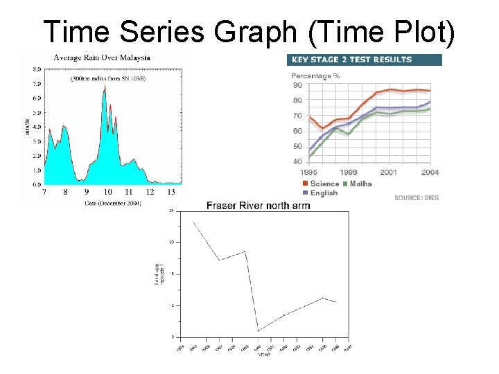 Time Series Graph (Time Plot) 
