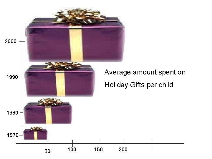 2000 Average amount spent on 1990 Holiday Gifts per child 1980 1970 50 100